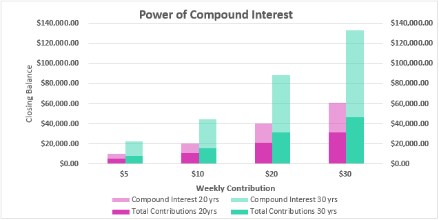 how compound interest helps your super